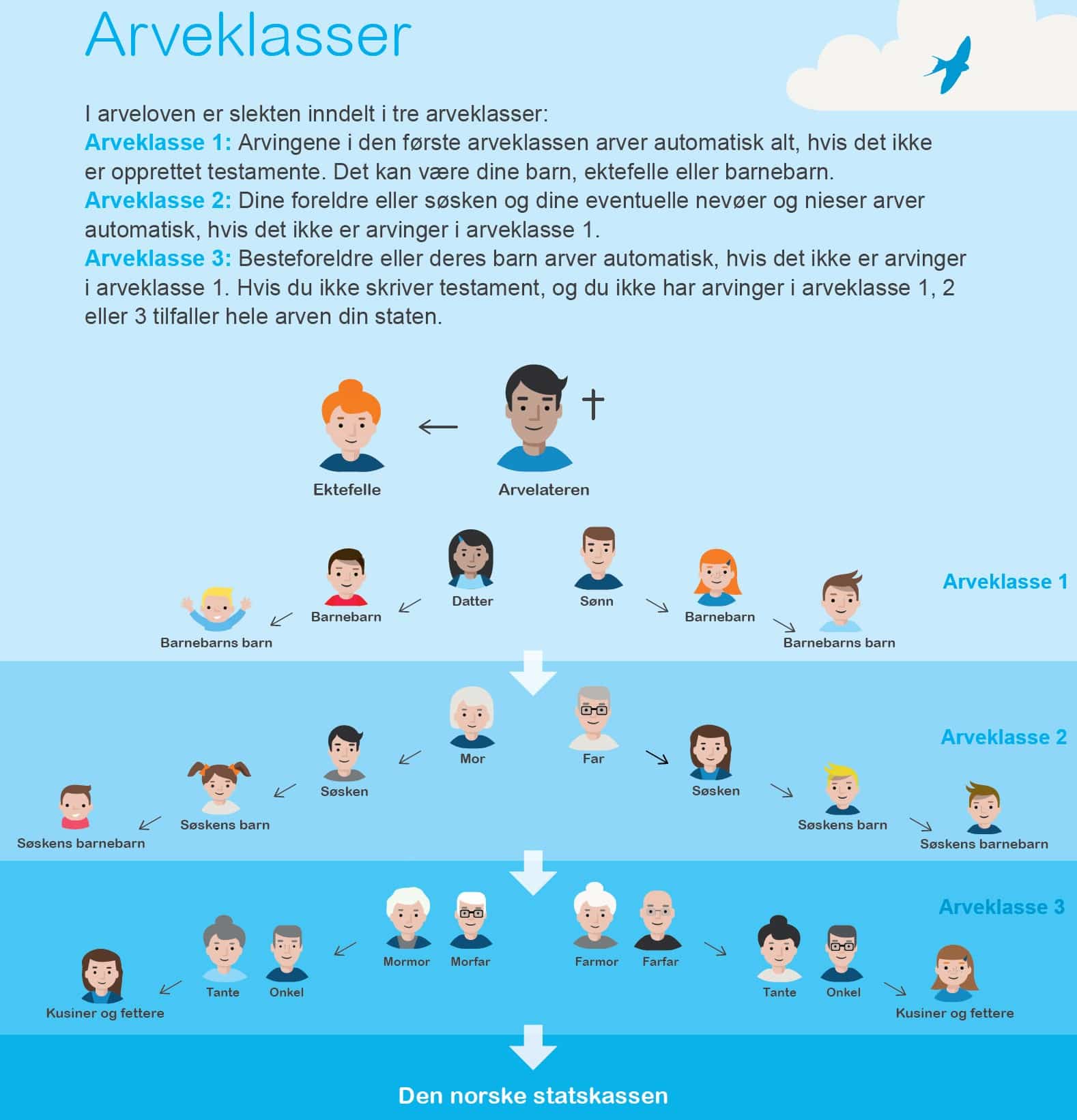 Modell som viser oversikt over arveklasser.