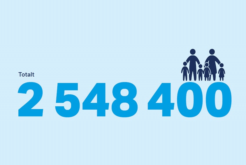 Banner med teksten: I 2022 var det totalt 2 548 400 barn, unge og voksne som fikk støtte gjennom arbeidet vårt.